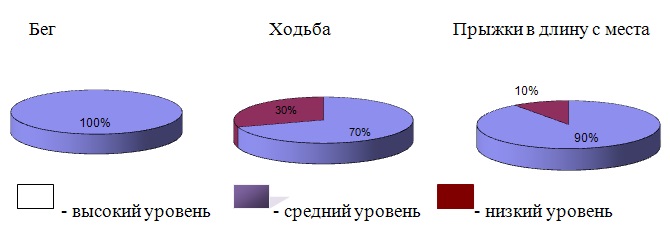 Курсовая работа: Влияние бального танца на двигательную активность детей дошкольного возраста